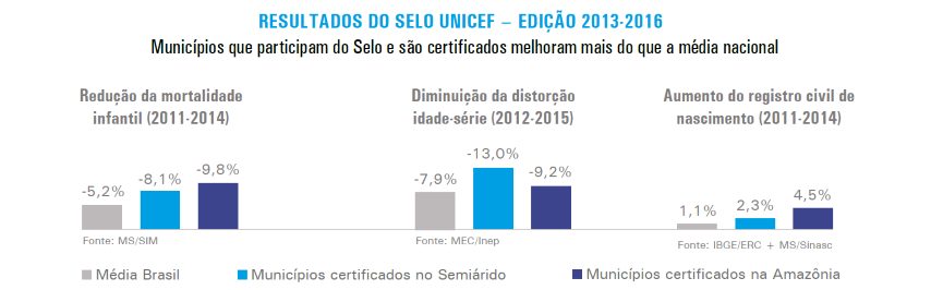 Resultados do Selo UNICEF - Edição 2013-2016