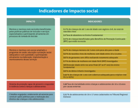 Indicadores de impacto social