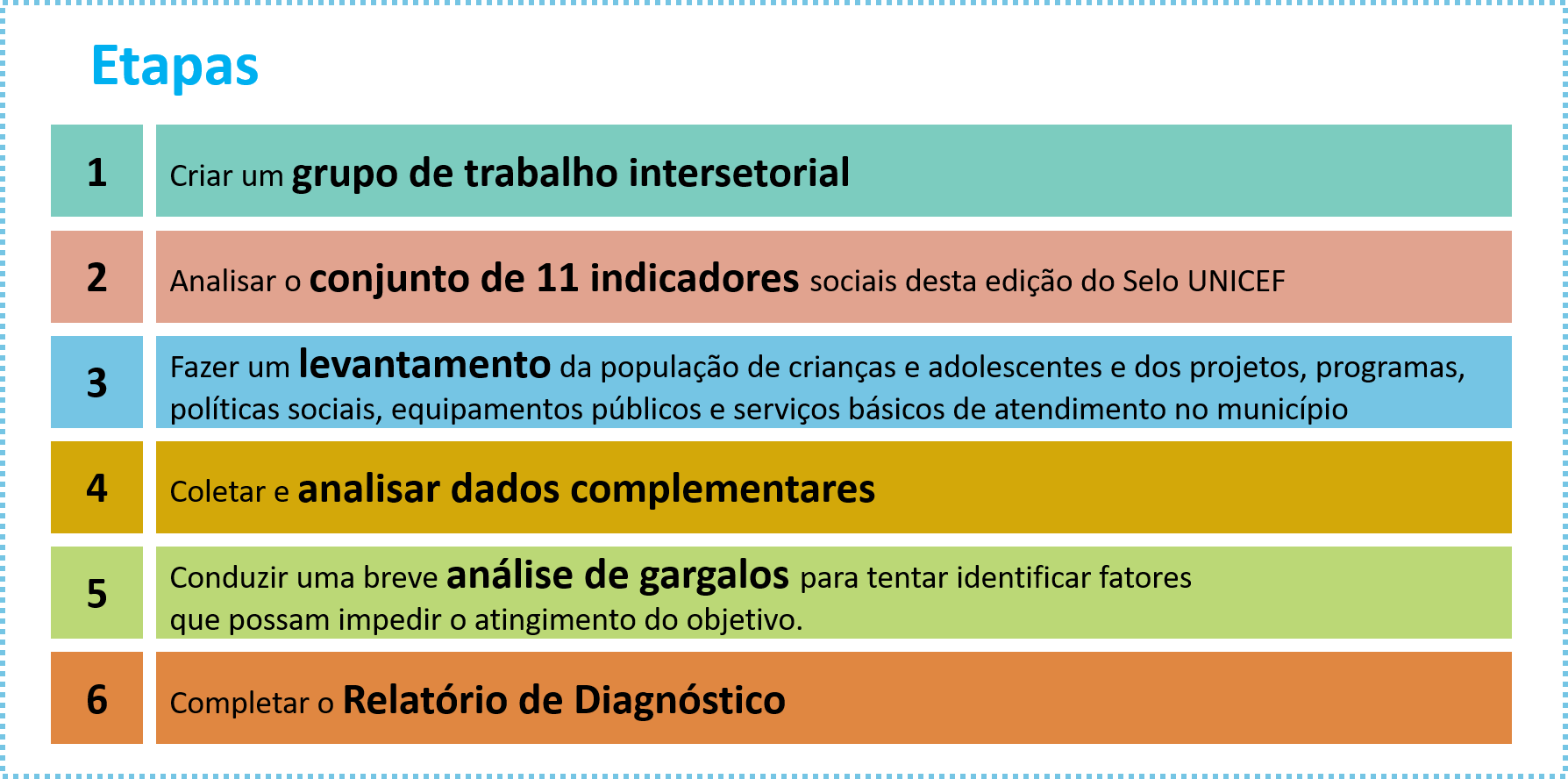 As 6 etapas do diagnóstico da situação