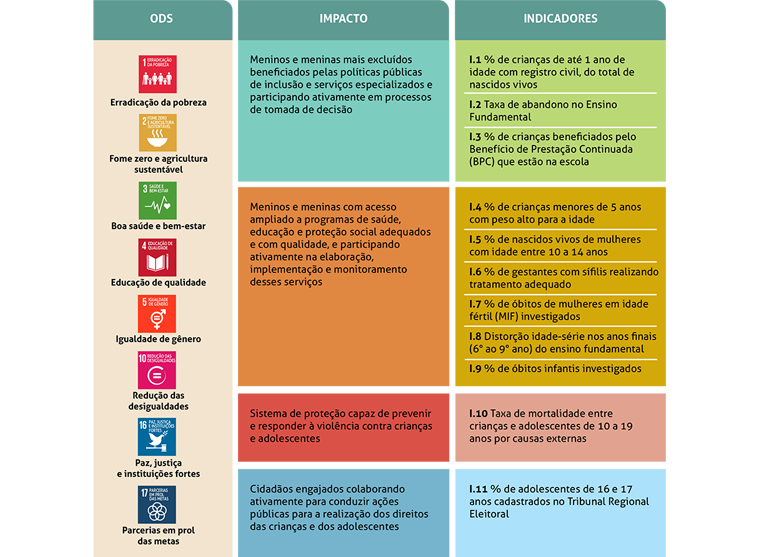 ODS Impacto Indicadores